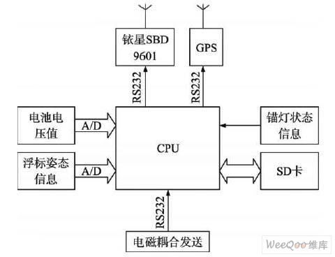 浮标电子与通信系统研制