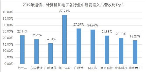 重点产业研发投入观察 计算机、通信与电子领域的研发聚焦数据要素市场
